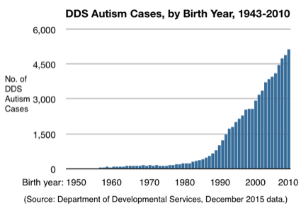 Autism Rise Chart